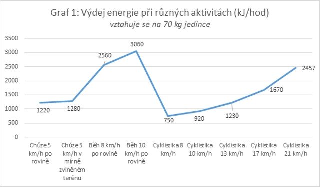 Graf výdaja energie pri chôdzi, behu a cyklistike